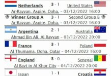 Qatar FIFA World Cup 2022 Knockout Stage Teams: England, Netherlands, Argentina, Australia, Senegal, USA, France, Poland, Morocco, Brazil, Croatia, Japan, Spain, Switzerland, South Korea and Portugal.