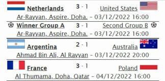 Qatar FIFA World Cup 2022 Knockout Stage Teams: England, Netherlands, Argentina, Australia, Senegal, USA, France, Poland, Morocco, Brazil, Croatia, Japan, Spain, Switzerland, South Korea and Portugal.