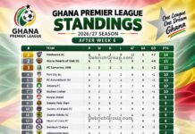 Ghana Premier League Standings, Ghana Premier League table
