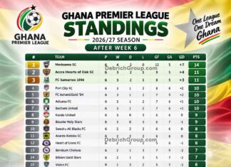 Ghana Premier League Standings 2026/27: Football Match Predictions, Hearts of Oak Beat Port City FC 1-0 to Move Second Ghana Premier League Standings, Ghana Premier League table