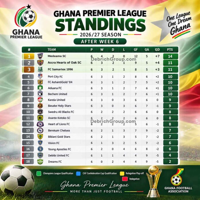 Ghana Premier League Standings 2026/27: Football Match Predictions, Hearts of Oak Beat Port City FC 1-0 to Move Second Ghana Premier League Standings, Ghana Premier League table